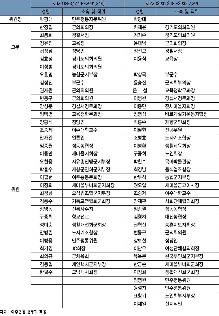 여주군 제2의 건국 추진위원회 위원명단 이미지