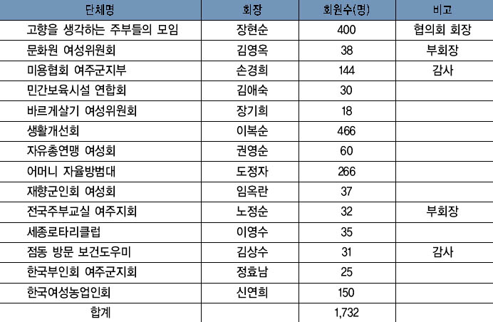 여성단체 협의회 회원현황 이미지