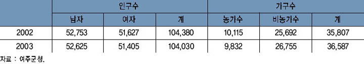 여주 인구와 농가수 이미지