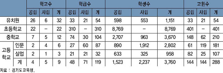 여주지역 교육 현황 이미지