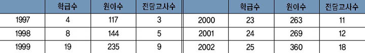 공립유치원 종일반 현황 이미지