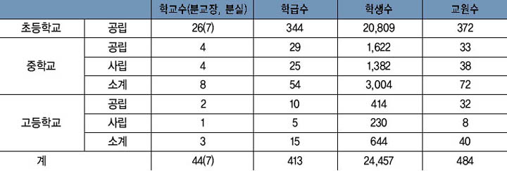 1960년대 학교 현황 이미지