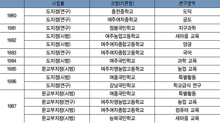 1980년대 시범학교 현황 이미지