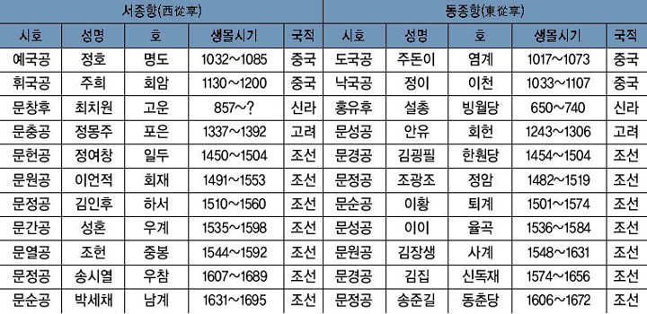 동ㆍ서무 배향 22현 이미지