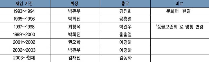 여주풍물보존회 역대 임원 이미지