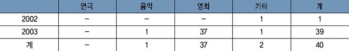 문예관 공연 현황 이미지