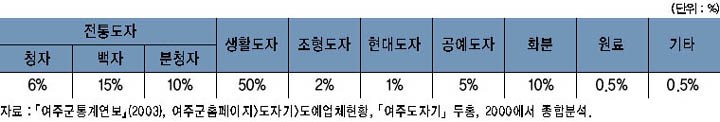 생산품목별 업체 현황 이미지