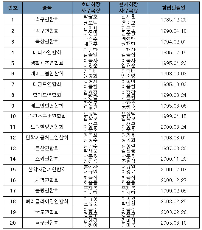 국민생활체육여주군종목별연합회 임원명단 이미지