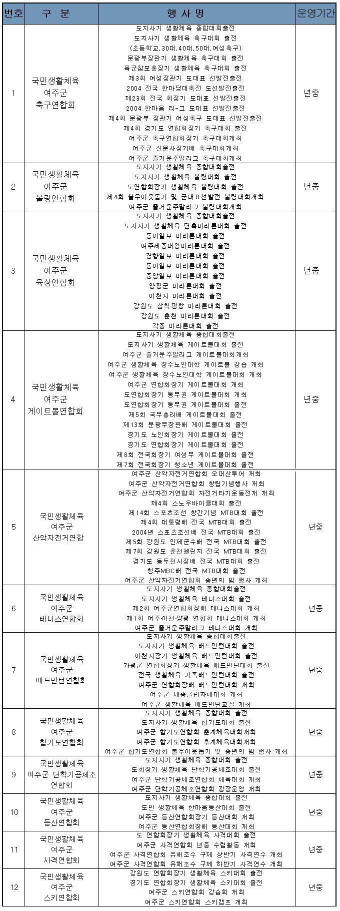 2004년도 국민생활체육 여주군종목별연합회 주요행사 이미지