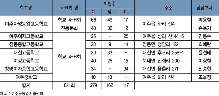 여주군내 학교 4-H회 현황 이미지