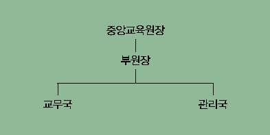 중앙교육원의 조직 이미지