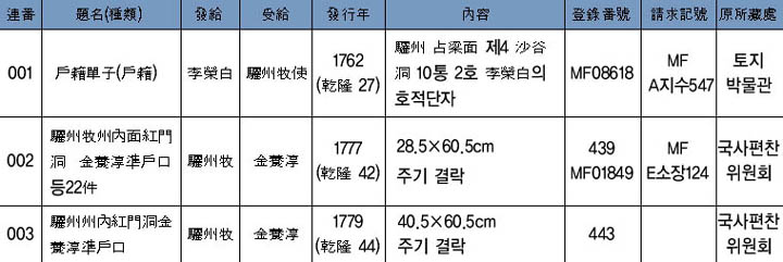 驪州 關聯 古文書 이미지