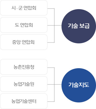 기술보급(시·군연합회,도연합회,중앙연합회), 기술지도(농촌진흥청,농업기술원,농업기술센터)