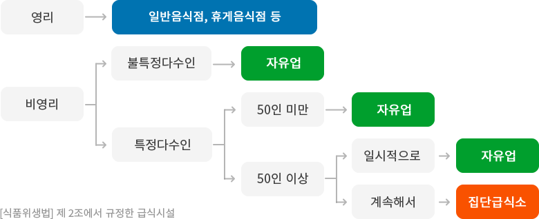 영리 = 일반음식점, 휴게음식점 등 / 비영리는 특정다수인 불특정다수인으로 나뉘는데, 불특정다수인은 자유업, 특정다수인은 50인 미만은 자유업, 50인 이상 계속하면 집단급식소, 일시적이면 자유업으로 분리된다.