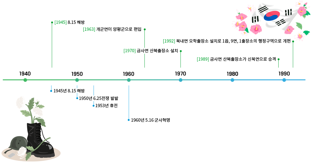 현대 연혁 이미지 자세한 내용 하단 참조