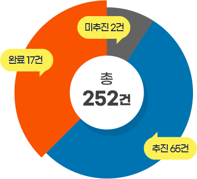 완료44건, 추진13건, 미추진1건